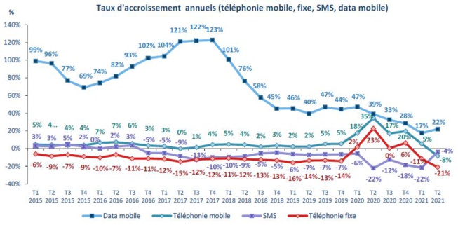 ​La consommation moyenne de données 4G des mobinautes atteint 11,6 Go par mois