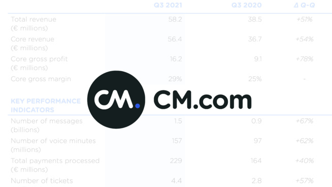​CM.com est une licorne