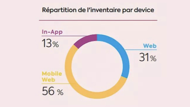 L'in-App ne représenterait que 13% des inventaires publicitaires L'in-App ne représenterait que 13% des inventaires publicitaires
