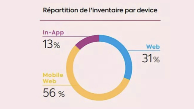 L'in-App ne représenterait que 13% des inventaires publicitaires