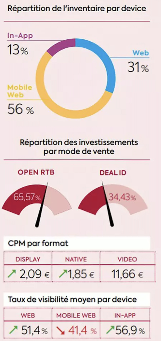 L'in-App ne représenterait que 13% des inventaires publicitaires L'in-App ne représenterait que 13% des inventaires publicitaires