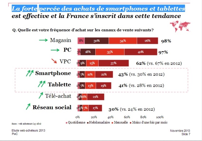 La forte percée des achats de smartphones et tablettes - Etude PWC