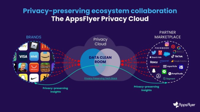 Privacy Cloud : Appsflyer lance sa « Data Clean Room » Privacy Cloud : Appsflyer lance sa « Data Clean Room »
