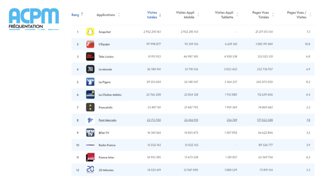 Près de 3 milliards de visites en France pour l’application Snapchat Près de 3 milliards de visites en France pour l’application Snapchat