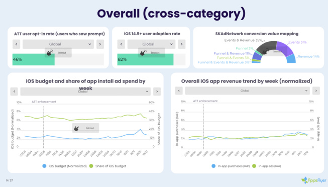 ATT : le taux d'optin global atteint les 46% ATT : le taux d'optin global atteint les 46%
