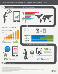 Citrix révèle ses chiffres sur les habitudes d’achat des mobinautes dans le monde Citrix révèle ses chiffres sur les habitudes d’achat des mobinautes dans le monde