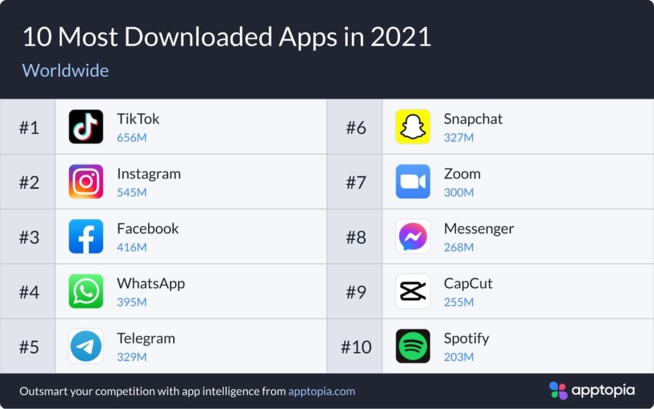 TikTok reste l'application la plus téléchargée en 2021, Instagram détrône Facebook