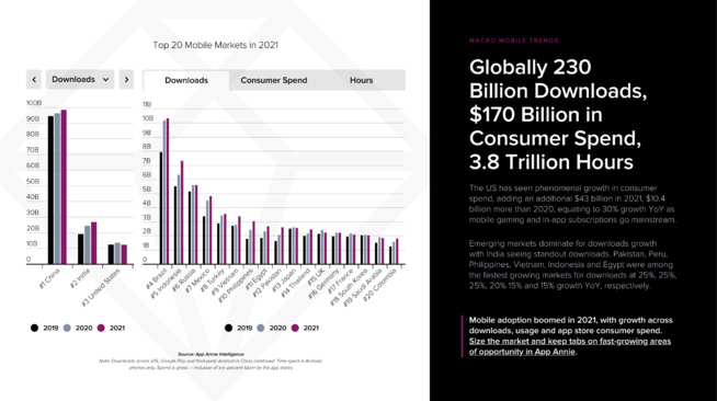 L’App Economie pèse désormais 170 milliards de dollars L’App Economie pèse désormais 170 milliards de dollars