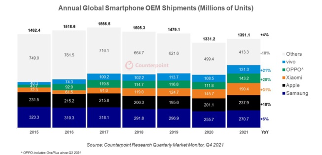 Les ventes de smartphones repartent à la hausse avec près de 1,4 milliard d’unités vendues en 2021 Les ventes de smartphones repartent à la hausse avec près de 1,4 milliard d’unités vendues en 2021