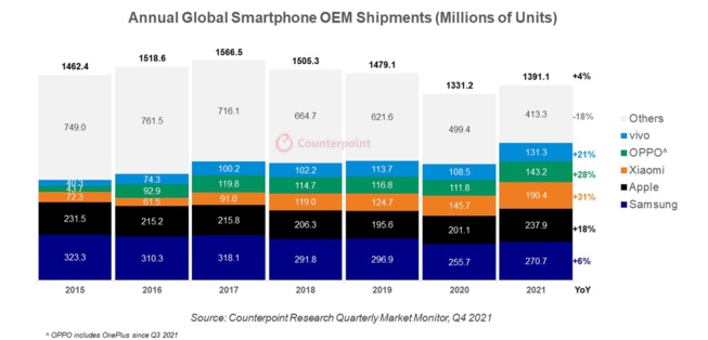 ​Les ventes de smartphones repartent à la hausse avec près de 1,4 milliard d’unités vendues en 2021