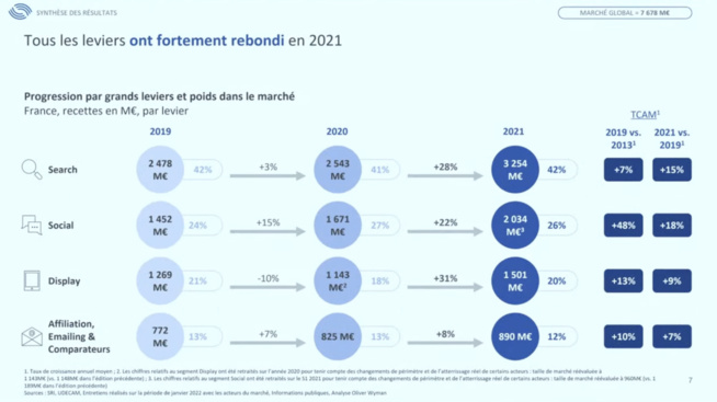 Pub digitale : Le mobile pèse 70% du Search, 95% du « Social »