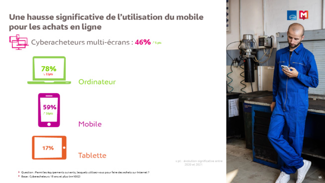 E-commerce : 59% des cyberacheteurs ont déjà utilisé leur mobile E-commerce : 59% des cyberacheteurs ont déjà utilisé leur mobile