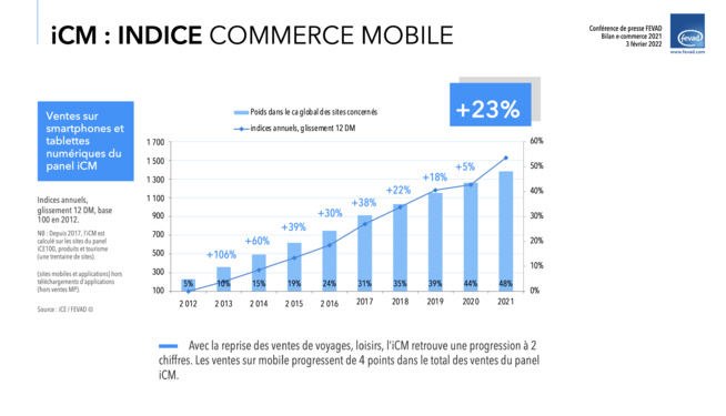 Le M-Commerce bondit de 23% et réprésente désormais 48% des ventes E-Commerce en France Le M-Commerce bondit de 23% et réprésente désormais 48% des ventes E-Commerce en France