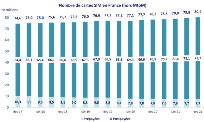 Le nombre de cartes SIM en service en France franchit la barre des 80 millions ! Le nombre de cartes SIM en service en France franchit la barre des 80 millions !