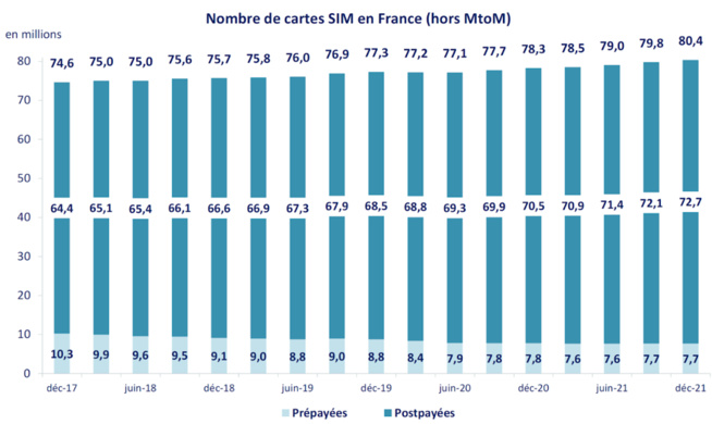 Le nombre de cartes SIM en service en France franchit la barre des 80 millions !