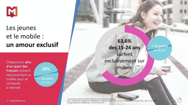 Près des 2/3 des 15/24 ans sont « mobile only »