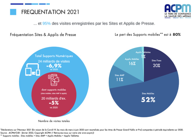​Le mobile représente 80% de l’audience digitale de la presse