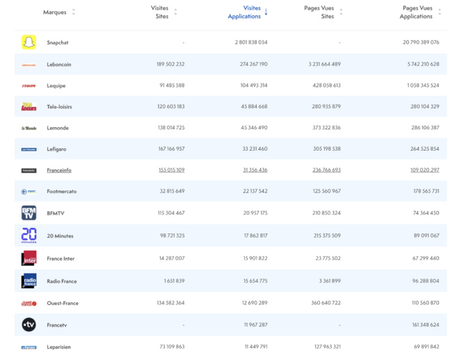 Leboncoin nouveau 2e du classement ACPM