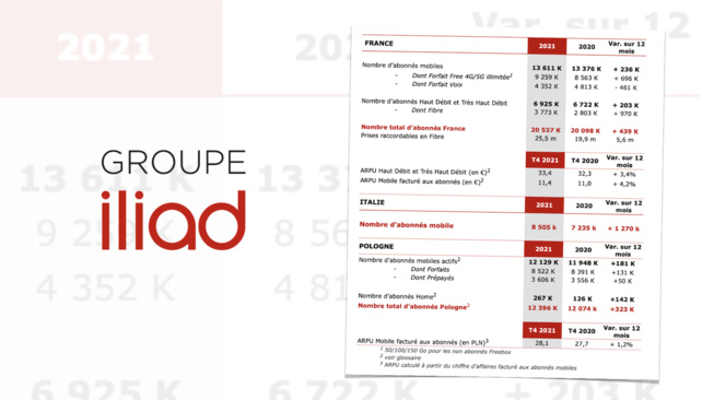 Iliad revendique plus de 40 millions d’abonnés en Europe Iliad revendique plus de 40 millions d’abonnés en Europe