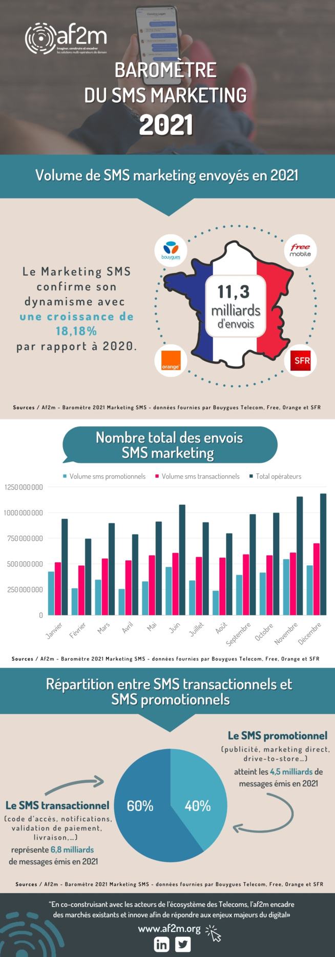 Croissance de 18% du SMS Marketing en France