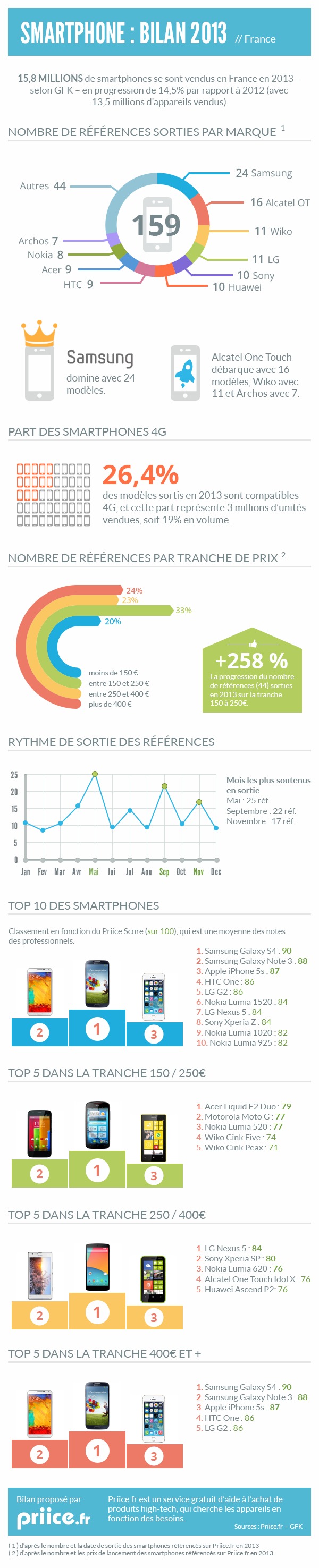 Infographie – Le point du marché des smartphones en 2013