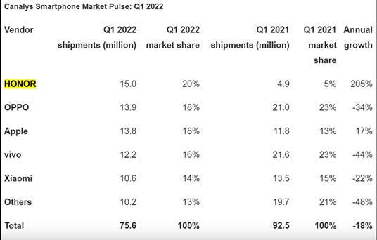 HONOR premier sur le marché des smartphones en Chine 