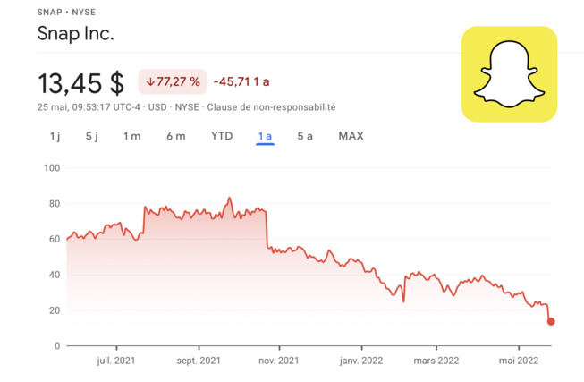 Snap Inc s’effondre de 40% en bourse Snap Inc s’effondre de 40% en bourse
