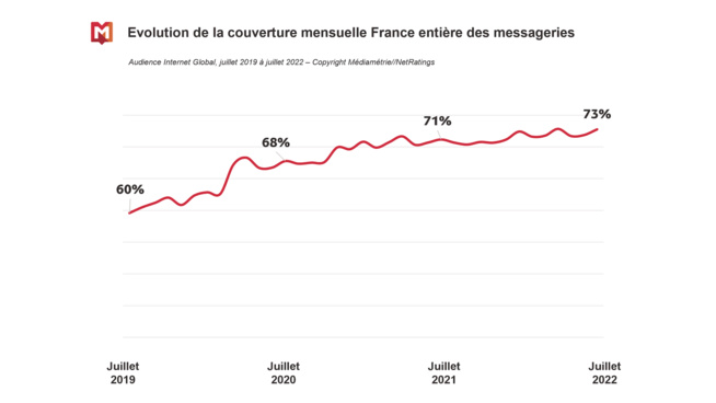 73% des Français utilisent désormais les messageries instantanées 73% des Français utilisent désormais les messageries instantanées