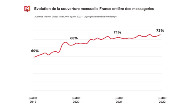 73% des Français utilisent désormais les messageries instantanées