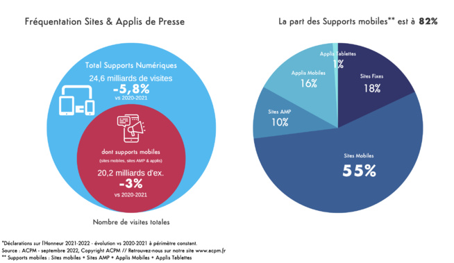 Le mobile capte 85% de l'audience digitale de la presse française Le mobile capte 85% de l'audience digitale de la presse française