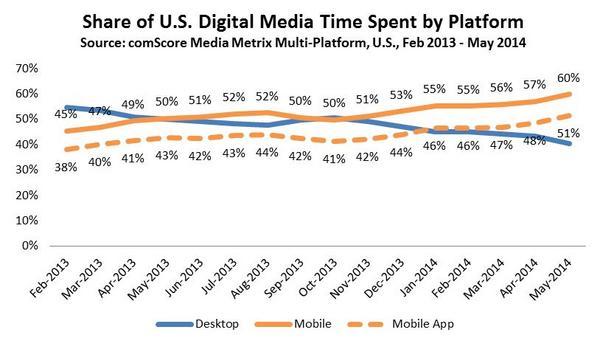 Source: Comscore