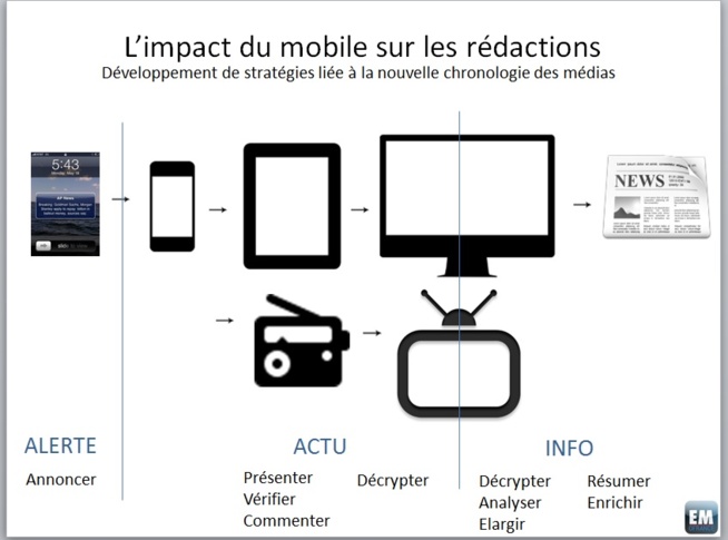 Dossier: Mobile first - Plaidoyer pour l'avènement de rédactions réellement orientées mobiles (1/2) Dossier: Mobile first - Plaidoyer pour l'avènement de rédactions réellement orientées mobiles (1/2)