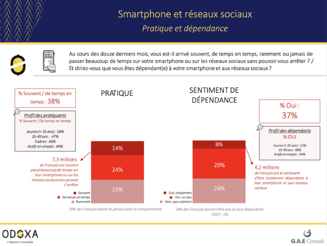 ​Plus d’un tiers des Français reconnaissent une dépendance au smartphone