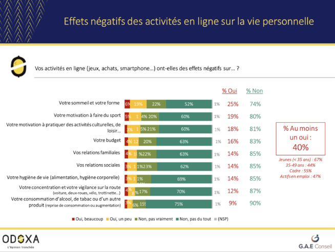 ​Plus d’un tiers des Français reconnaissent une dépendance au smartphone