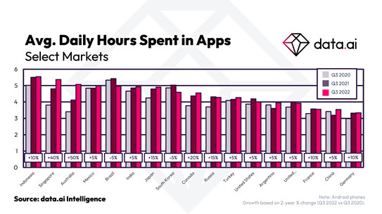 ​Le temps moyen passé sur les applications approche les 5 heures par jour