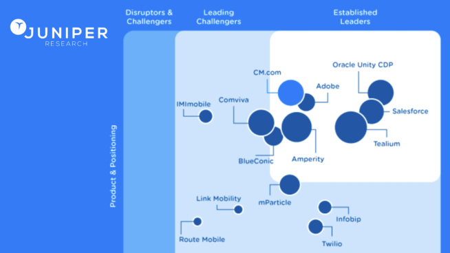 CM.com reconnu “leader établi” sur le marché de la CDP par Juniper Research