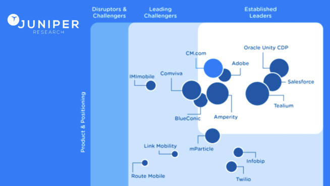 CM.com reconnu “leader établi” sur le marché de la CDP par Juniper Research CM.com reconnu “leader établi” sur le marché de la CDP par Juniper Research