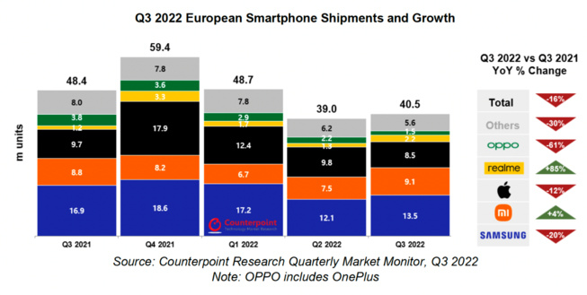 realme entre dans le top 4 des marques de smartphones en Europe