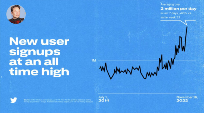 ​Twitter attirerait plus de 2 millions de nouveaux utilisateurs par jour