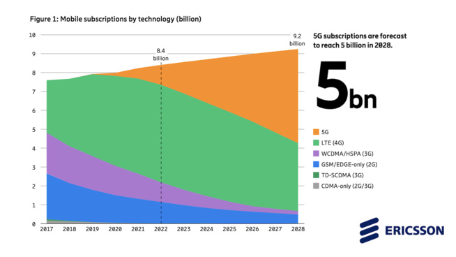 Ericsson anticipe 5 milliards d’abonnés 5G en 2028 Ericsson anticipe 5 milliards d’abonnés 5G en 2028