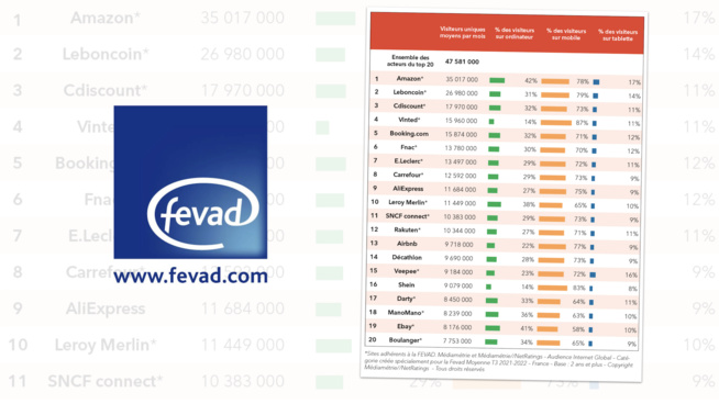 ​M-Commerce : le smartphone capte 49% des transactions