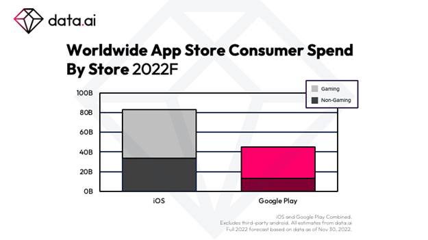 ​Les dépenses sur les App Stores ont atteint 129 milliards de dollars en 2022