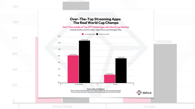 Coupe du Monde : les téléchargements d'applications ont doublé Coupe du Monde : les téléchargements d'applications ont doublé