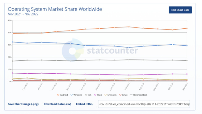 Quelles sont les Parts de Marché des Systèmes d’exploitation (OS) en 2022 ? Quelles sont les Parts de Marché des Systèmes d’exploitation (OS) en 2022 ?