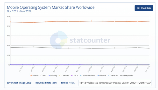 Quelles sont les Parts de Marché des Systèmes d’exploitation (OS) en 2022 ? Quelles sont les Parts de Marché des Systèmes d’exploitation (OS) en 2022 ?