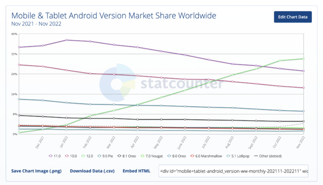 Fragmentation Android : Quelles sont les versions de l’OS Google les plus populaires ?