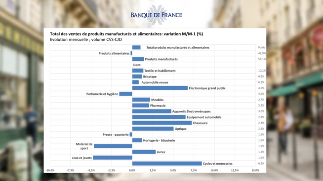 Commerce de détail : les ventes sont en légère hausse en novembre Commerce de détail : les ventes sont en légère hausse en novembre