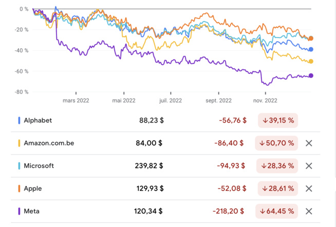 2022 : Annus Horibilis pour les valeurs technologiques 2022 : Annus Horibilis pour les valeurs technologiques