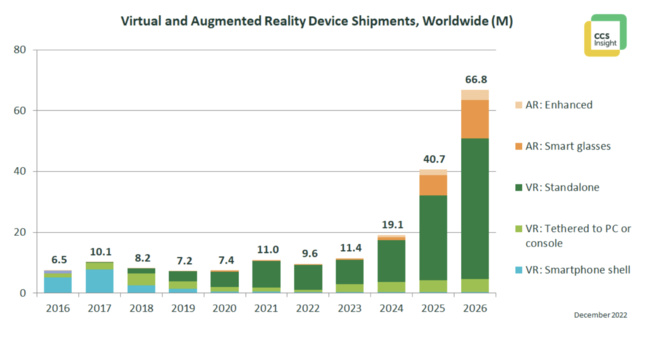 Les ventes de casques de réalité virtuelle pourraient décoller dès 2024 Les ventes de casques de réalité virtuelle pourraient décoller dès 2024
