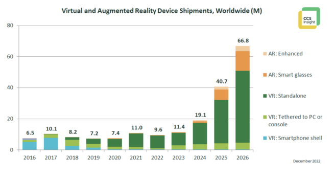 Les ventes de casques de réalité virtuelle pourraient décoller dès 2024